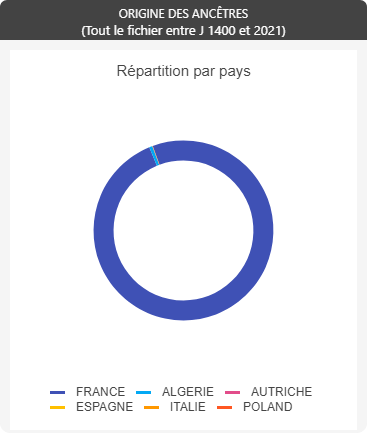 La-Ronde-Au - origine des ancêtres
