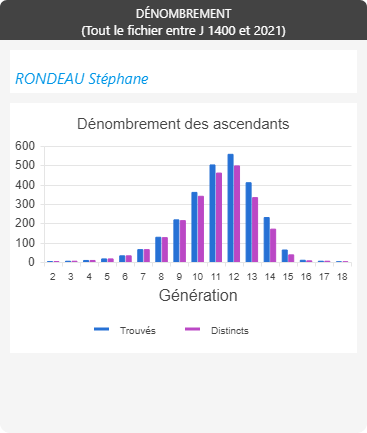 La-Ronde-Au - dénombrement