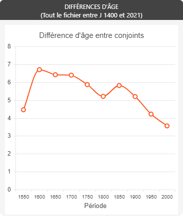 La-Ronde-Au - différences d'âge