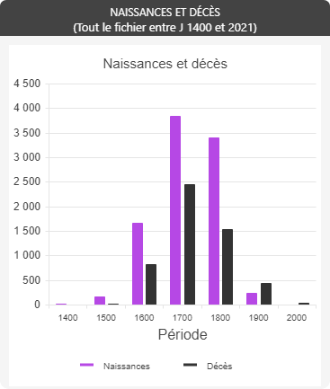 La-Ronde-Au - naissances et décès