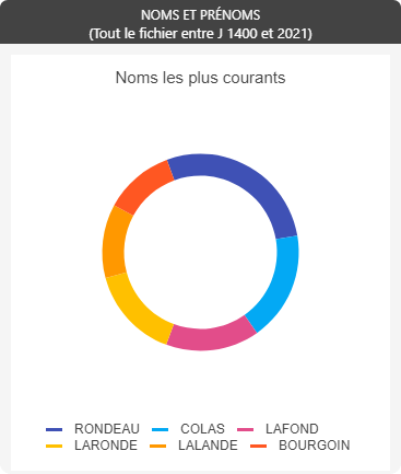 La-Ronde-Au -  noms et prénoms